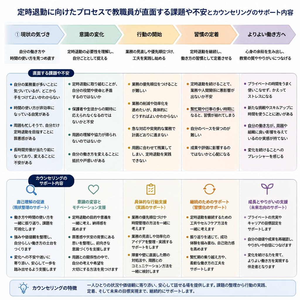 5. 教職員が直面するプロセスとサポート